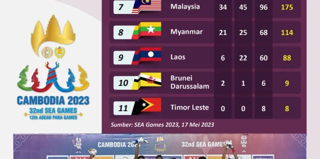 Indonesia Targetkan 10 Medali Emas di Asian Games 2025
