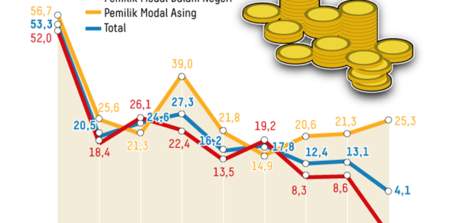 Pemerintah Perketat Regulasi Terkait Investasi Asing